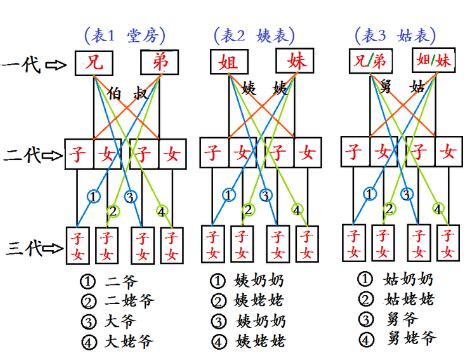 表堂怎麼分|堂与表怎么分？